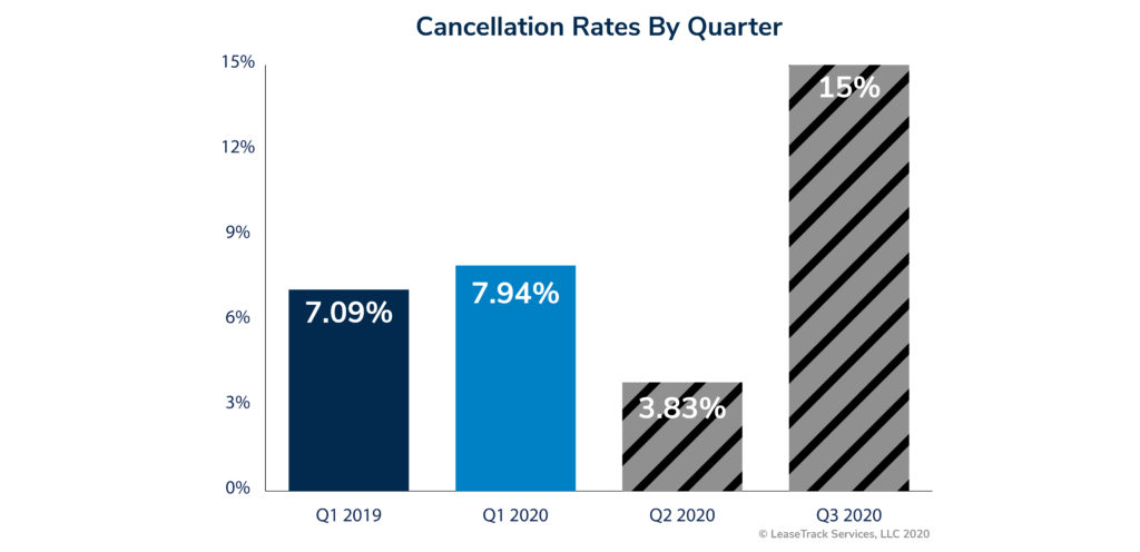 Chart depicting Renters Insurance cancellation rates and projection for Q3 2020.