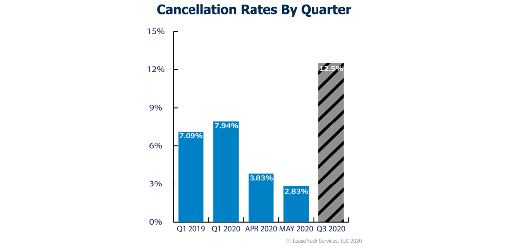 Chart depicting Renters Insurance cancellation rates and projection for Q3 2020.