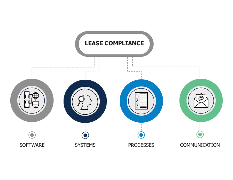 Graphic showing the word "lease compliance" in an oblong oval, with dotted lines underneath it pointing to circles that have the words software, systems, processes, and communication in them