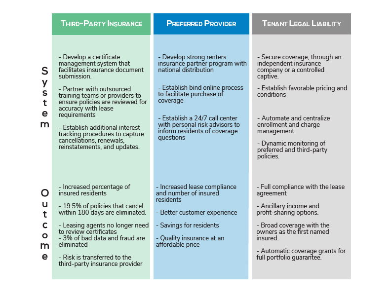 Chart depicting what systems should be in place depending on what goals a client has - renters insured with third-party or preferred provider insurance, or a tenant legal liability program.