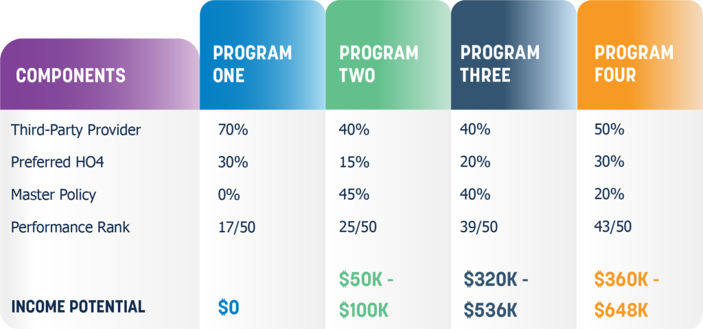 A chart depicting the four most common types of renters insurance program designs.