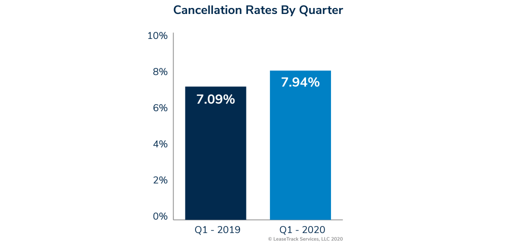 Cancellation Rates By Quarter_Artboard 2 Cancellation Rates By Quarter_Artboard 2