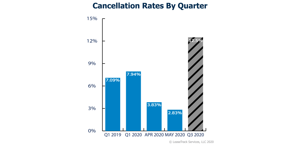 Chart depicting Renters Insurance cancellation rates and projection for Q3 2020.